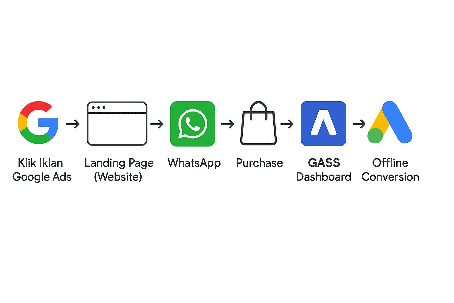 Error Tidak Ada Data di Google Ads (Offline Conversion)