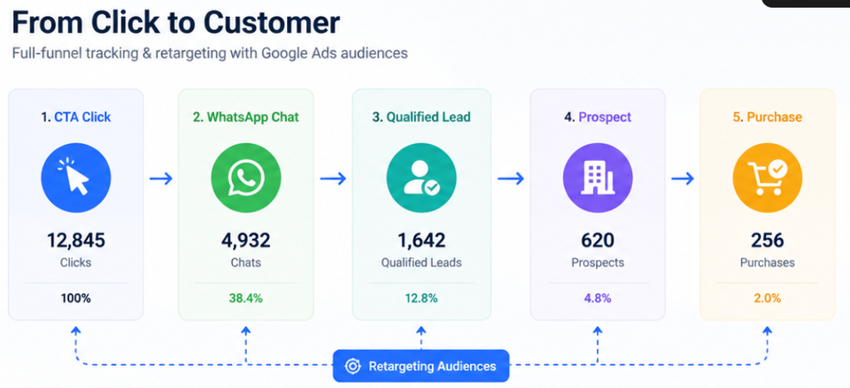 Retargeting Google Ads & Audience Whatsapp dengan GASS: Targetkan User yang Sudah Klik CTA tapi Belum Beli